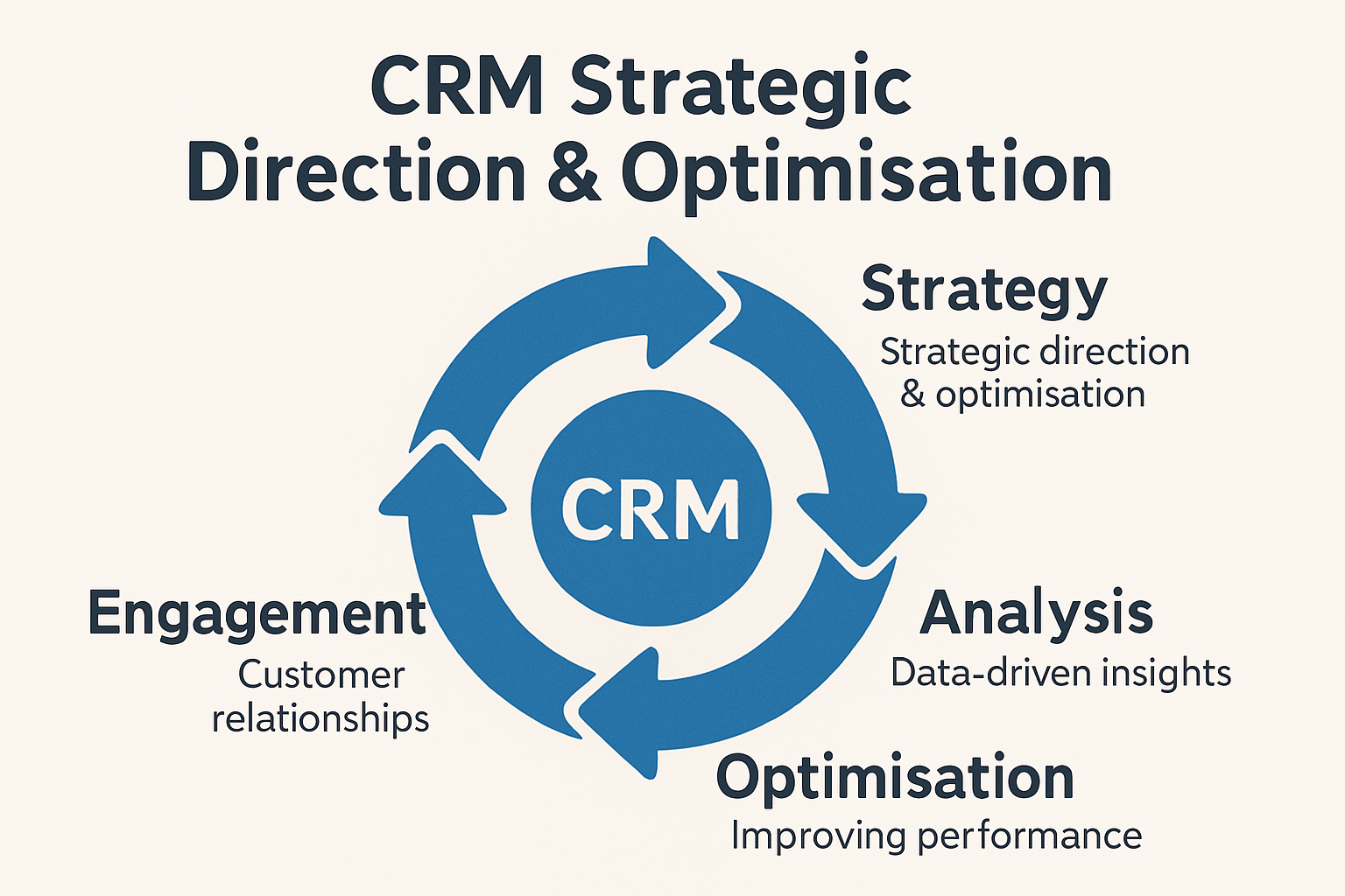 CRM Strategic direction optimisation